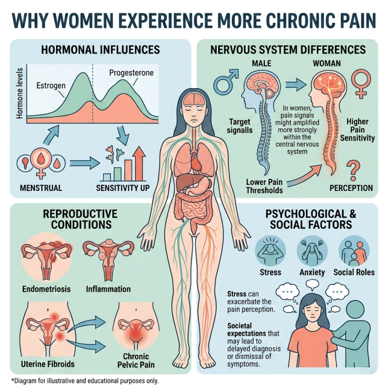 Why Women Experience Chronic Pain Longer Than Men